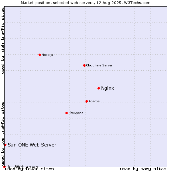 Market position of Nginx vs. Sun ONE Web Server vs. Tcl-Webserver
