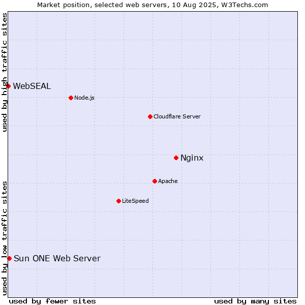 Market position of Nginx vs. Sun ONE Web Server vs. WebSEAL