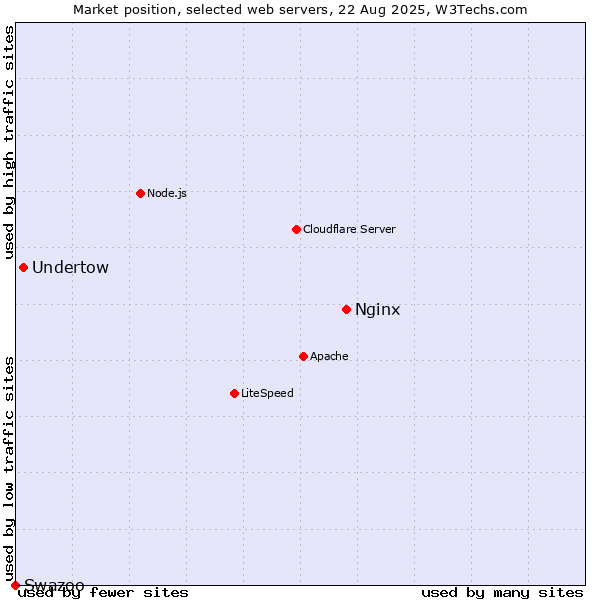 Market position of Nginx vs. Undertow vs. Swazoo