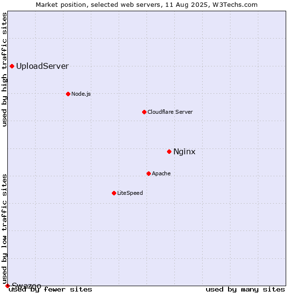 Market position of Nginx vs. UploadServer vs. Swazoo