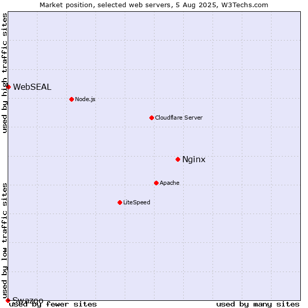 Market position of Nginx vs. WebSEAL vs. Swazoo