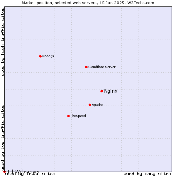 Market position of Nginx vs. Tcl-Webserver