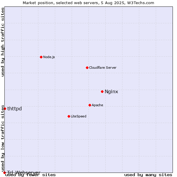 Market position of Nginx vs. thttpd vs. Tcl-Webserver