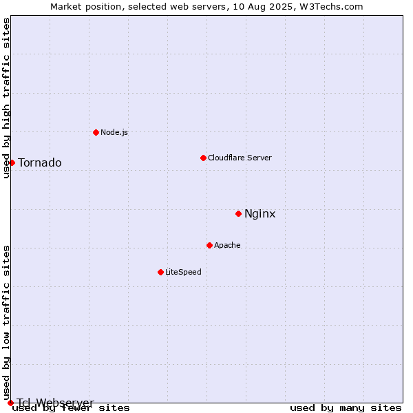 Market position of Nginx vs. Tornado vs. Tcl-Webserver