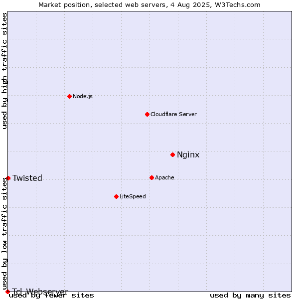 Market position of Nginx vs. Twisted vs. Tcl-Webserver