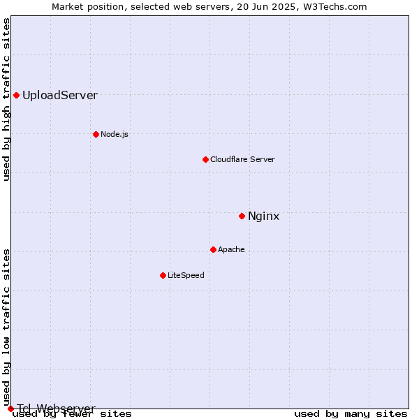 Market position of Nginx vs. UploadServer vs. Tcl-Webserver