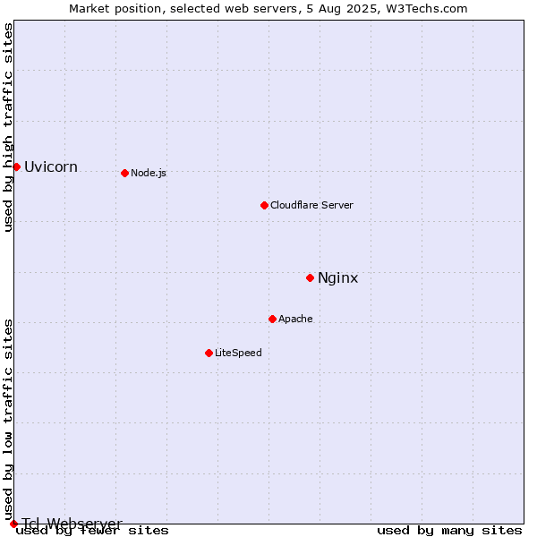 Market position of Nginx vs. Uvicorn vs. Tcl-Webserver