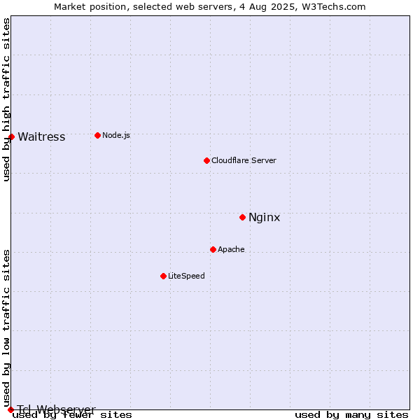 Market position of Nginx vs. Waitress vs. Tcl-Webserver