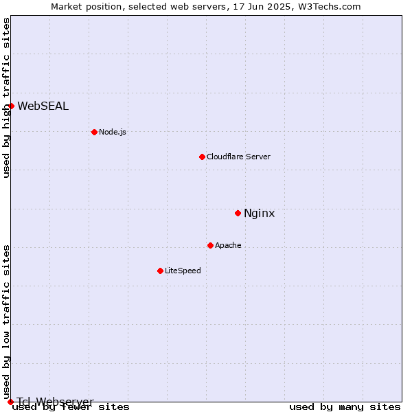 Market position of Nginx vs. WebSEAL vs. Tcl-Webserver