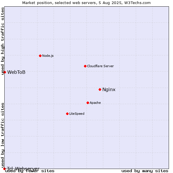 Market position of Nginx vs. WebToB vs. Tcl-Webserver