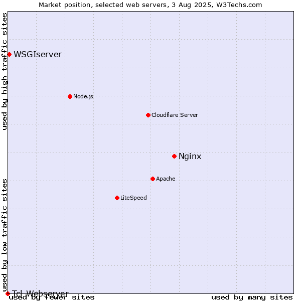 Market position of Nginx vs. WSGIserver vs. Tcl-Webserver