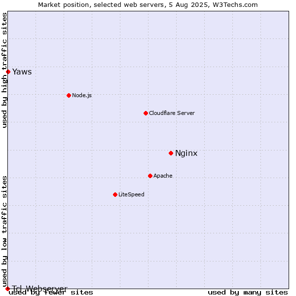 Market position of Nginx vs. Yaws vs. Tcl-Webserver