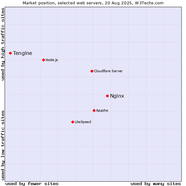 Market position of Nginx vs. Tengine