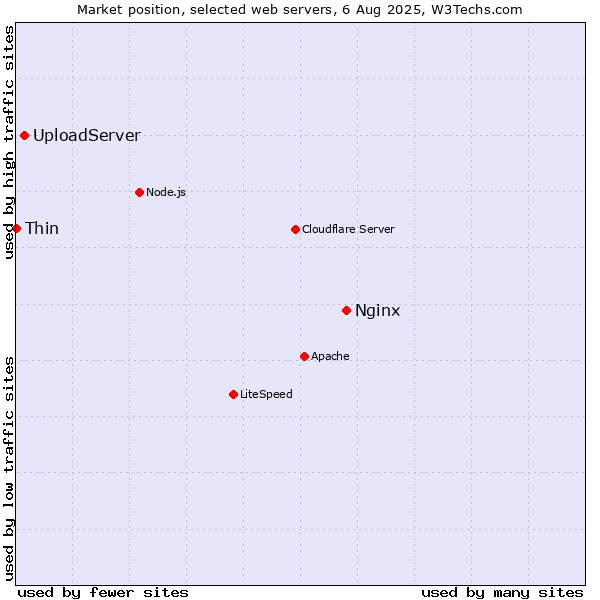 Market position of Nginx vs. UploadServer vs. Thin