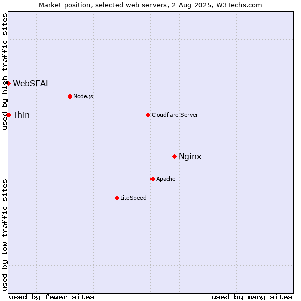 Market position of Nginx vs. Thin vs. WebSEAL