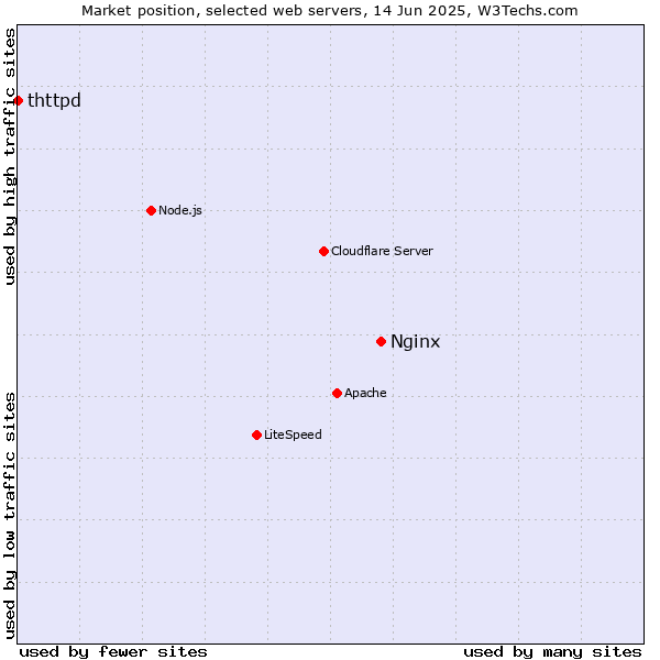 Market position of Nginx vs. thttpd