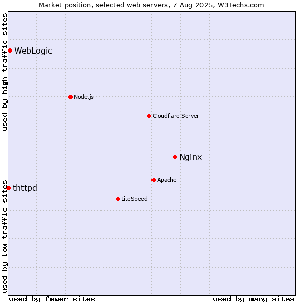 Market position of Nginx vs. WebLogic vs. thttpd