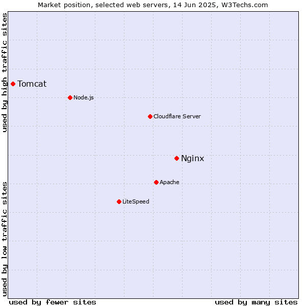 Market position of Nginx vs. Tomcat