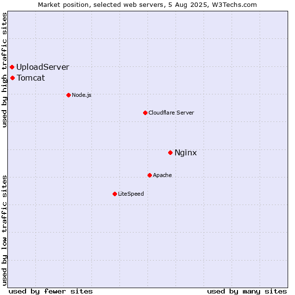 Market position of Nginx vs. Tomcat vs. UploadServer