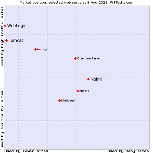 Market position of Nginx vs. Tomcat vs. WebLogic