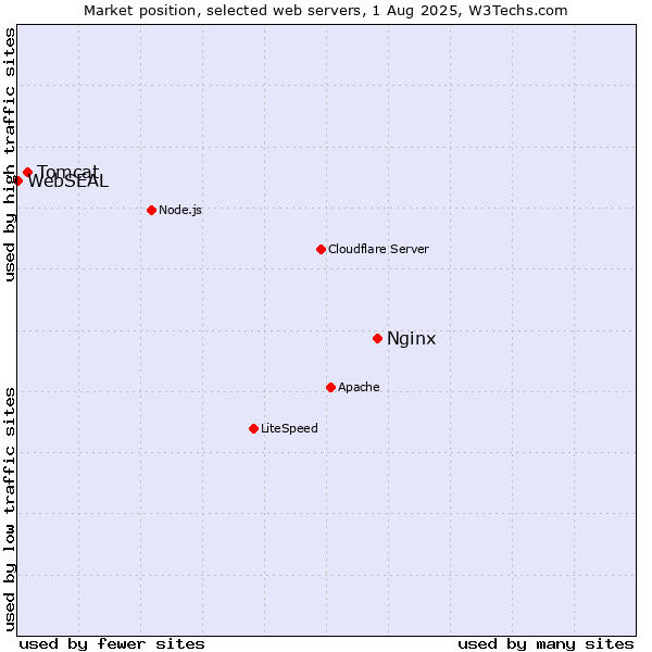Market position of Nginx vs. Tomcat vs. WebSEAL