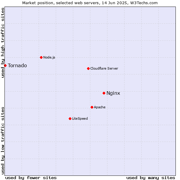 Market position of Nginx vs. Tornado