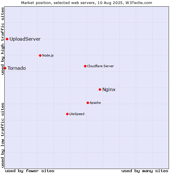 Market position of Nginx vs. UploadServer vs. Tornado