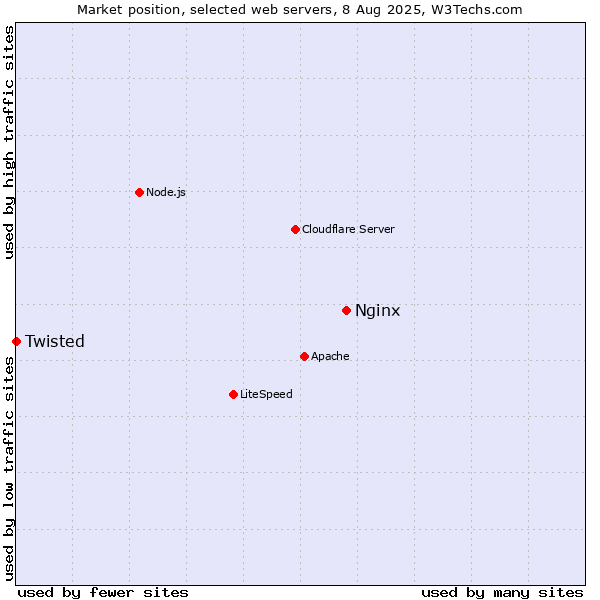 Market position of Nginx vs. Twisted