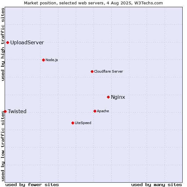 Market position of Nginx vs. UploadServer vs. Twisted