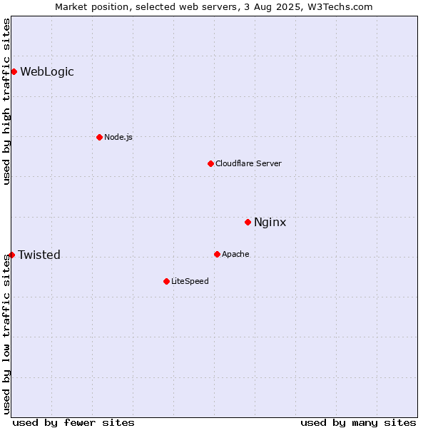 Market position of Nginx vs. WebLogic vs. Twisted