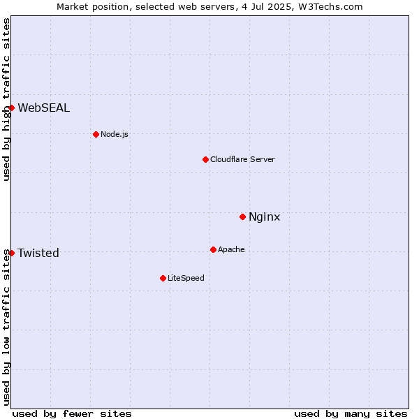 Market position of Nginx vs. Twisted vs. WebSEAL