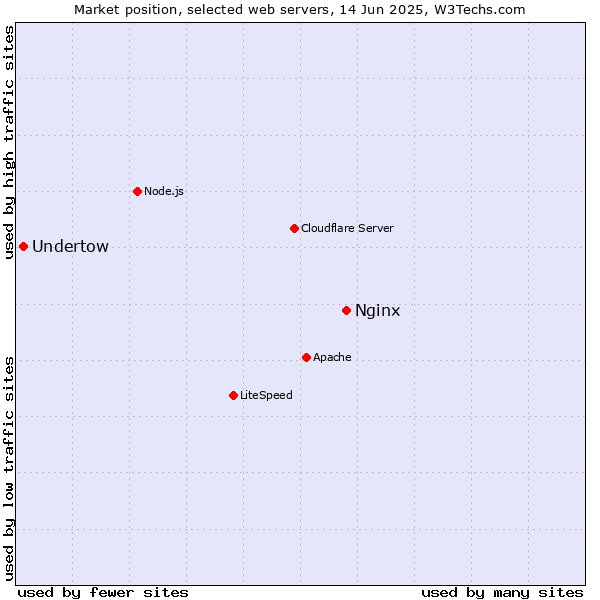 Market position of Nginx vs. Undertow