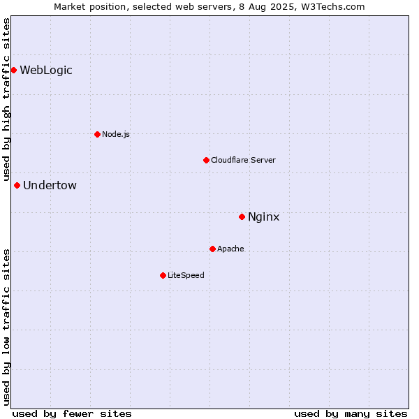 Market position of Nginx vs. Undertow vs. WebLogic