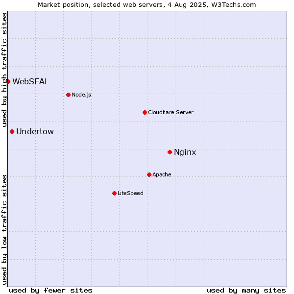 Market position of Nginx vs. Undertow vs. WebSEAL