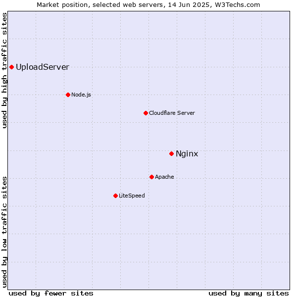 Market position of Nginx vs. UploadServer