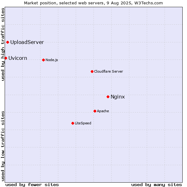 Market position of Nginx vs. UploadServer vs. Uvicorn