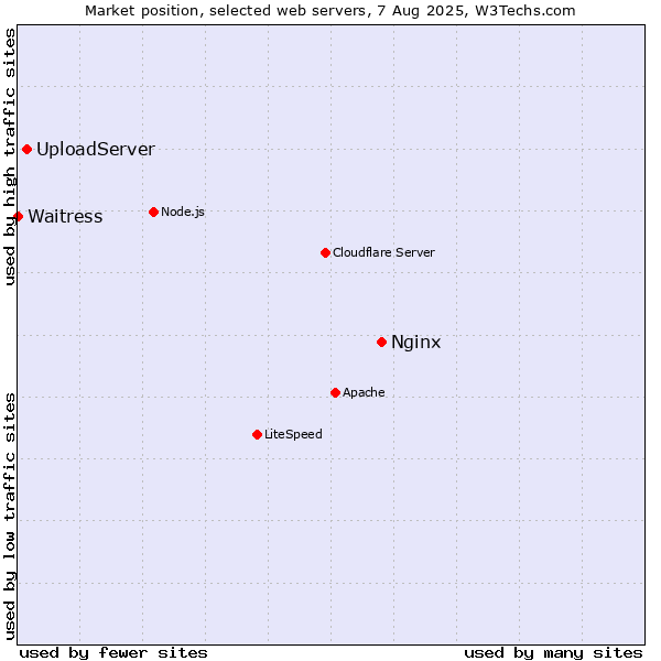 Market position of Nginx vs. UploadServer vs. Waitress
