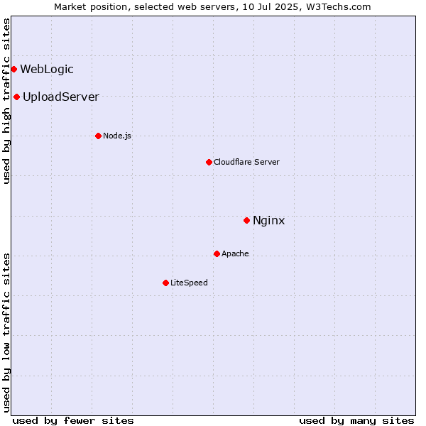 Market position of Nginx vs. UploadServer vs. WebLogic