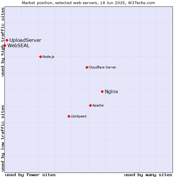 Market position of Nginx vs. UploadServer vs. WebSEAL