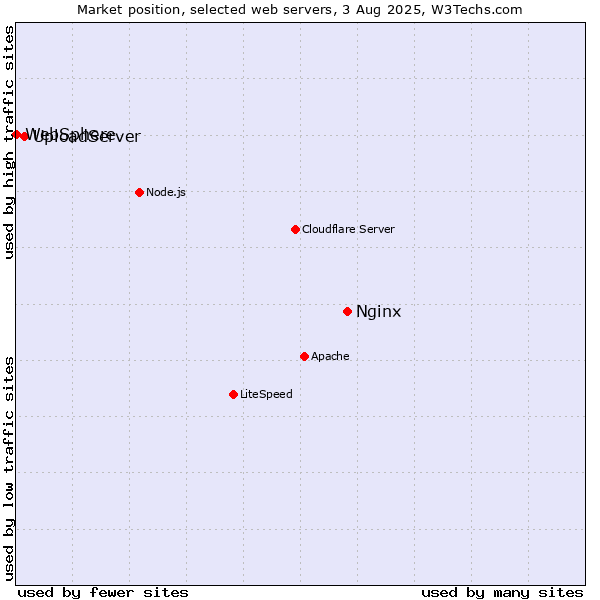 Market position of Nginx vs. UploadServer vs. WebSphere