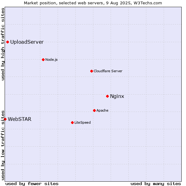 Market position of Nginx vs. UploadServer vs. WebSTAR