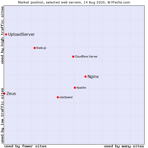 Market position of Nginx vs. UploadServer vs. Zeus