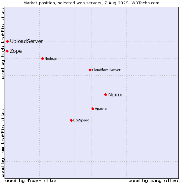 Market position of Nginx vs. Zope vs. UploadServer