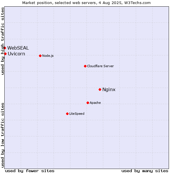 Market position of Nginx vs. Uvicorn vs. WebSEAL