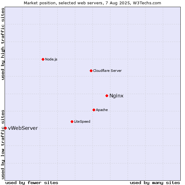 Market position of Nginx vs. vWebServer