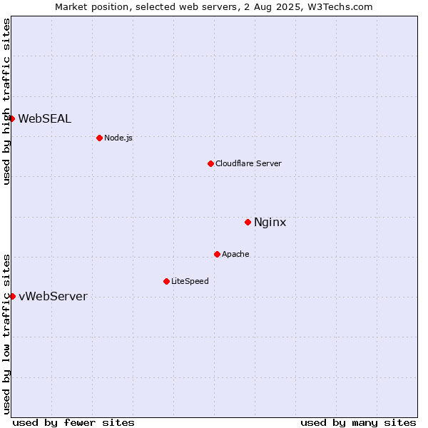 Market position of Nginx vs. vWebServer vs. WebSEAL