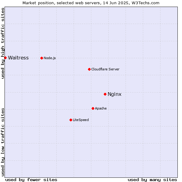 Market position of Nginx vs. Waitress