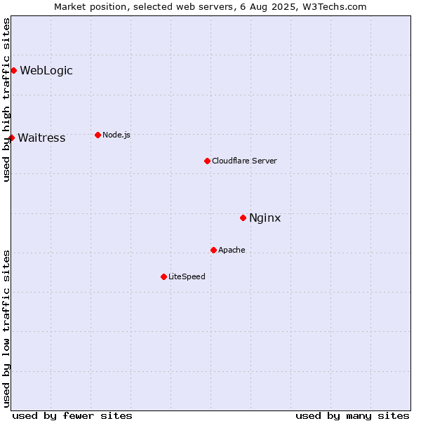 Market position of Nginx vs. WebLogic vs. Waitress