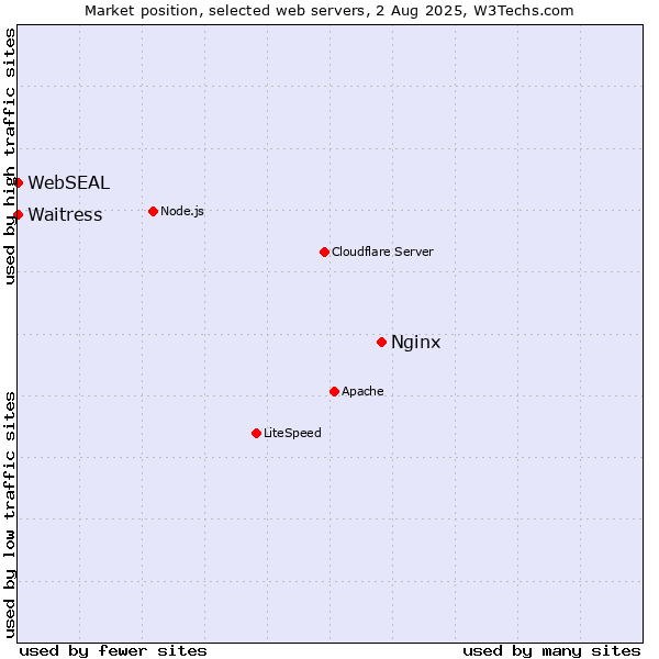 Market position of Nginx vs. Waitress vs. WebSEAL