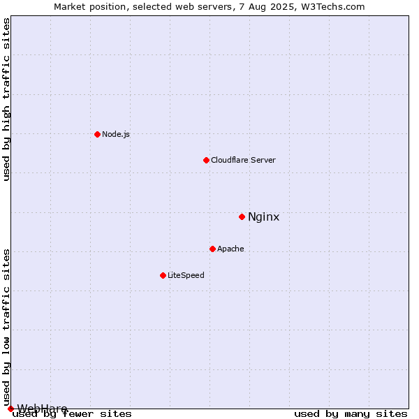 Market position of Nginx vs. WebHare